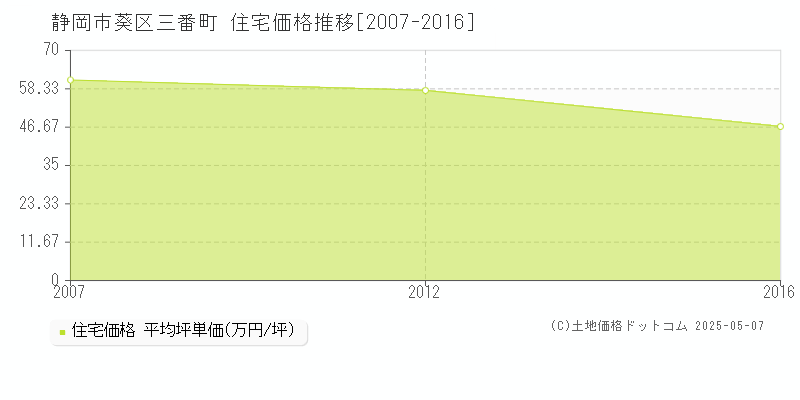 三番町(静岡市葵区)の住宅価格推移グラフ(坪単価)[2007-2016年]