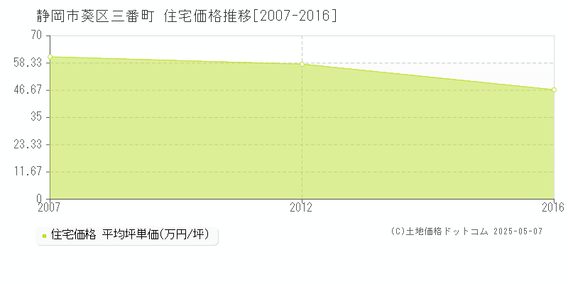 静岡市葵区三番町の住宅価格推移グラフ 