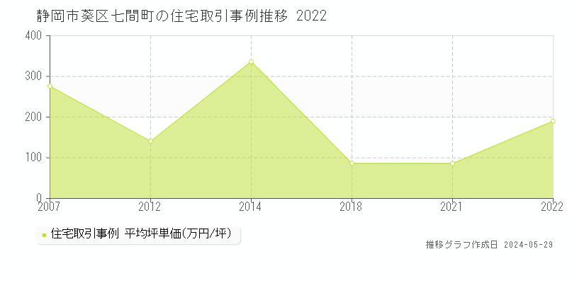 静岡市葵区七間町の住宅価格推移グラフ 