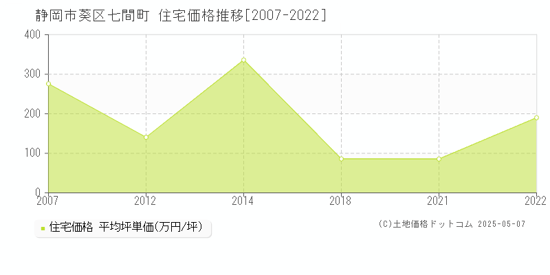 七間町(静岡市葵区)の住宅価格推移グラフ(坪単価)[2007-2022年]