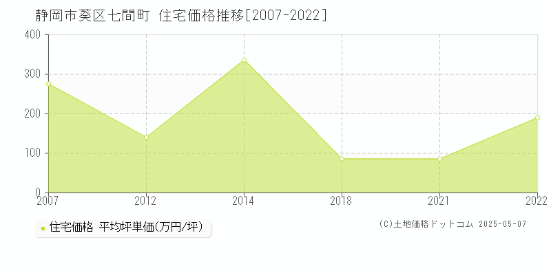 静岡市葵区七間町の住宅価格推移グラフ 