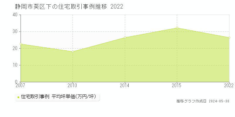 静岡市葵区下の住宅価格推移グラフ 