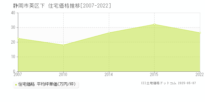 下(静岡市葵区)の住宅価格推移グラフ(坪単価)[2007-2022年]