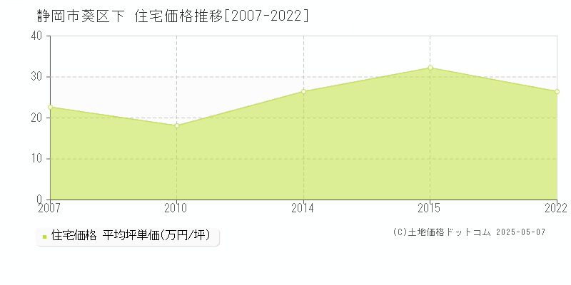 静岡市葵区下の住宅価格推移グラフ 