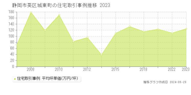 静岡市葵区城東町の住宅価格推移グラフ 