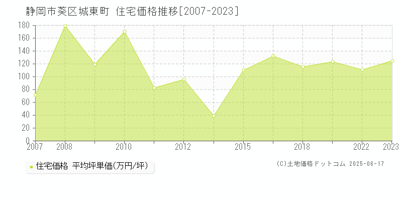 城東町(静岡市葵区)の住宅価格推移グラフ(坪単価)[2007-2023年]