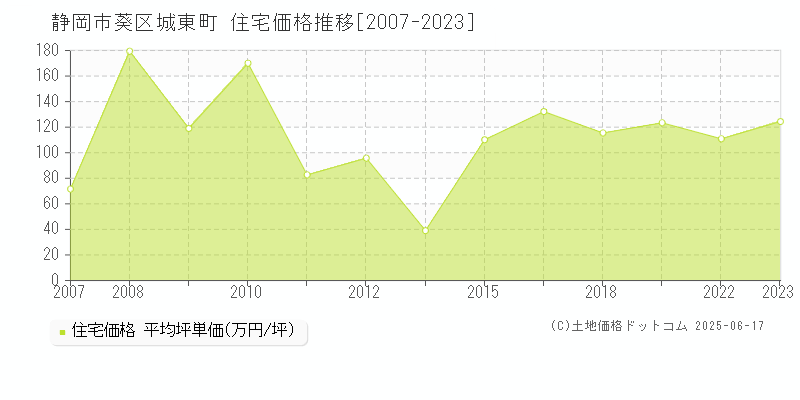 静岡市葵区城東町の住宅価格推移グラフ 