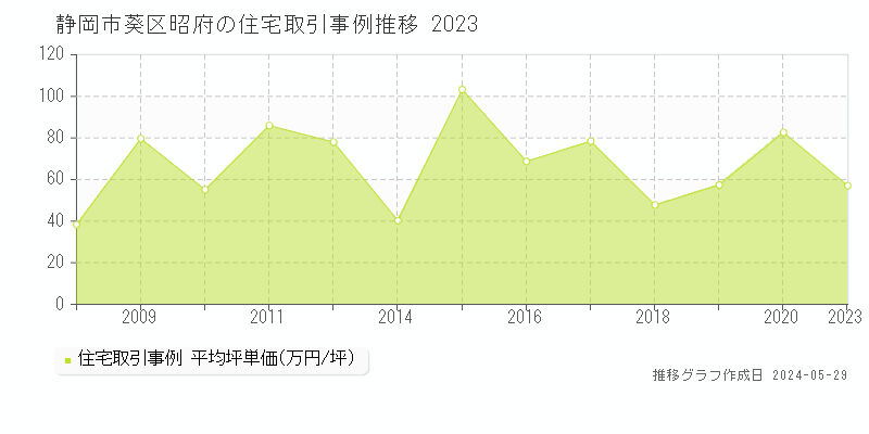 静岡市葵区昭府の住宅価格推移グラフ 