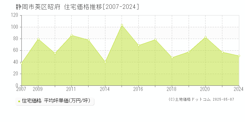 昭府(静岡市葵区)の住宅価格推移グラフ(坪単価)[2007-2024年]