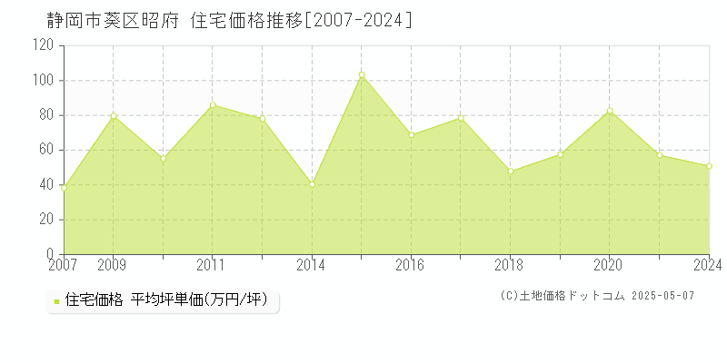 静岡市葵区昭府の住宅価格推移グラフ 