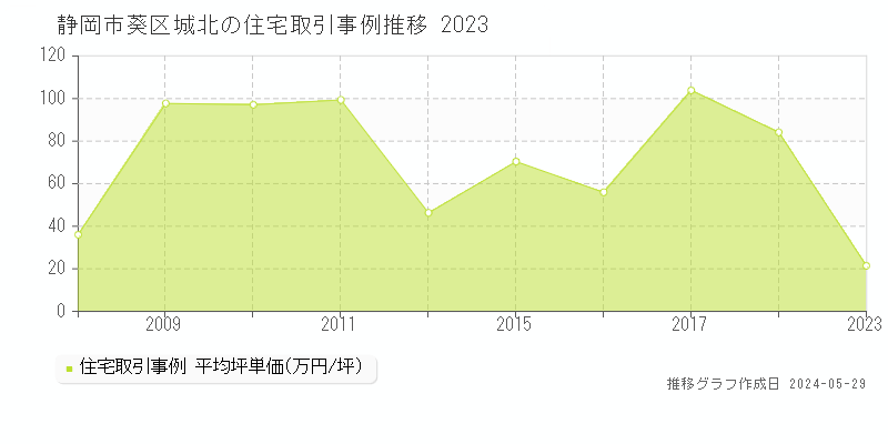 静岡市葵区城北の住宅価格推移グラフ 