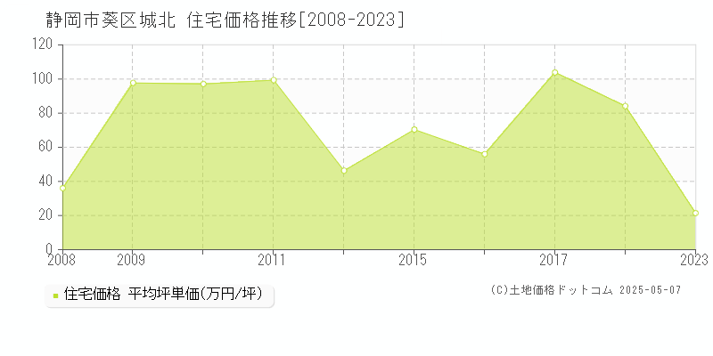 城北(静岡市葵区)の住宅価格推移グラフ(坪単価)[2008-2023年]