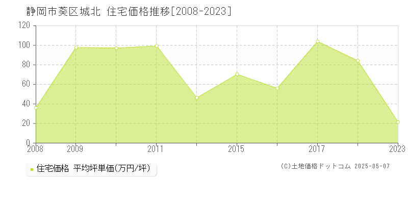 静岡市葵区城北の住宅価格推移グラフ 