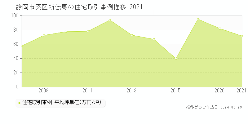 静岡市葵区新伝馬の住宅価格推移グラフ 
