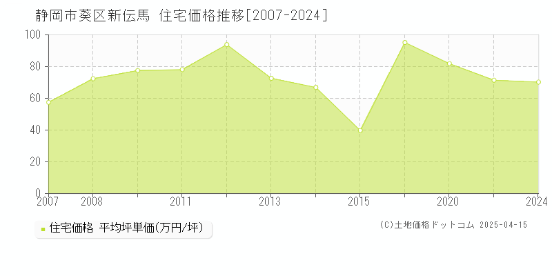 静岡市葵区新伝馬の住宅価格推移グラフ 