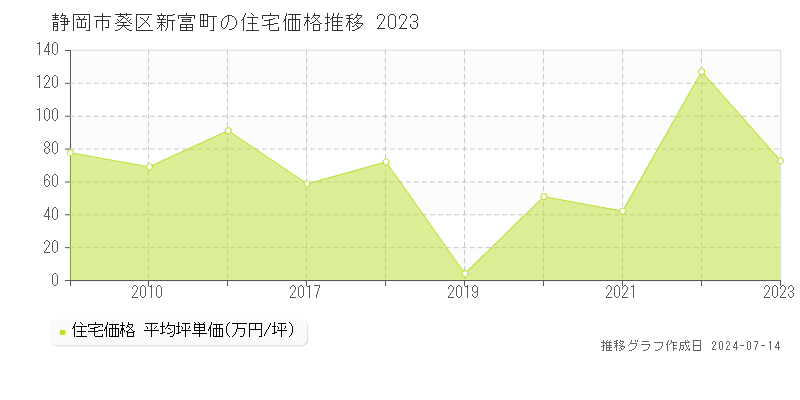 静岡市葵区新富町の住宅価格推移グラフ 