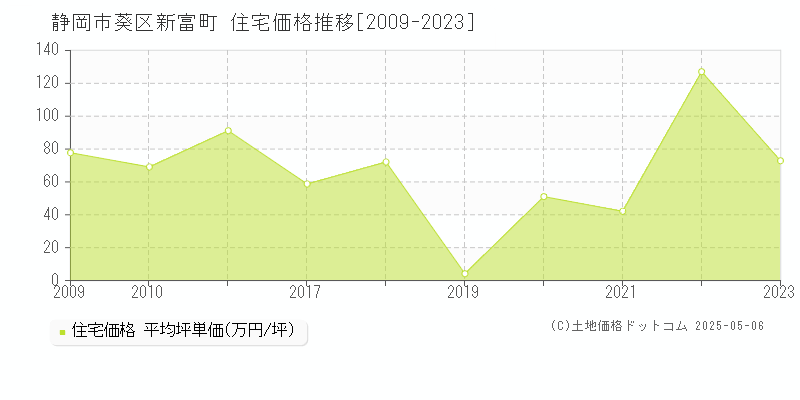 新富町(静岡市葵区)の住宅価格推移グラフ(坪単価)[2009-2023年]