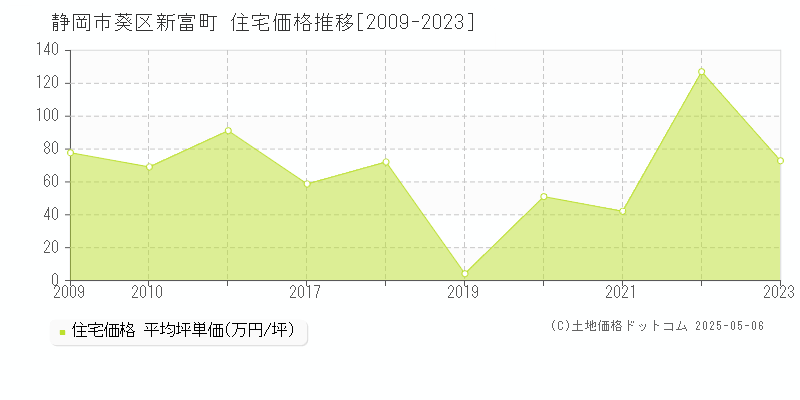 静岡市葵区新富町の住宅価格推移グラフ 