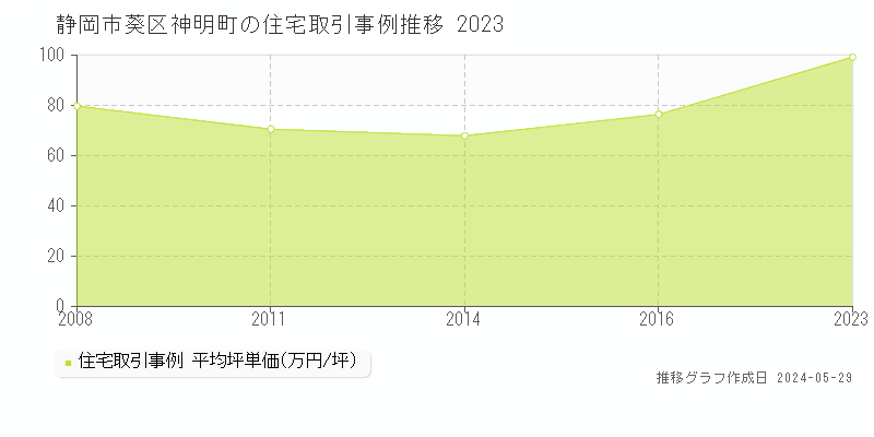 静岡市葵区神明町の住宅価格推移グラフ 