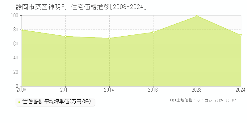 神明町(静岡市葵区)の住宅価格推移グラフ(坪単価)[2008-2024年]