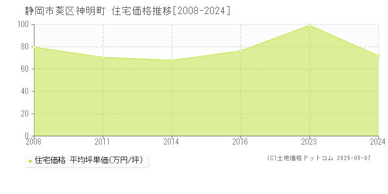 静岡市葵区神明町の住宅価格推移グラフ 