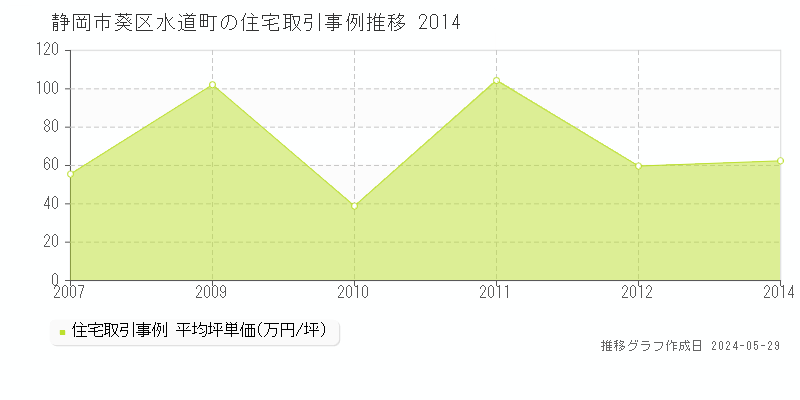 静岡市葵区水道町の住宅価格推移グラフ 