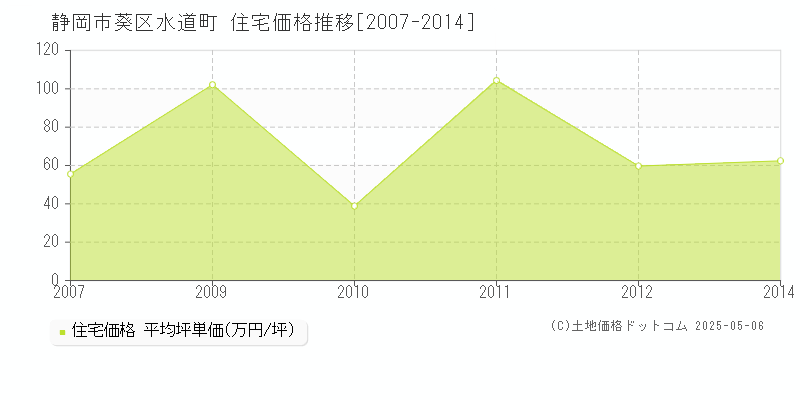 水道町(静岡市葵区)の住宅価格推移グラフ(坪単価)[2007-2014年]