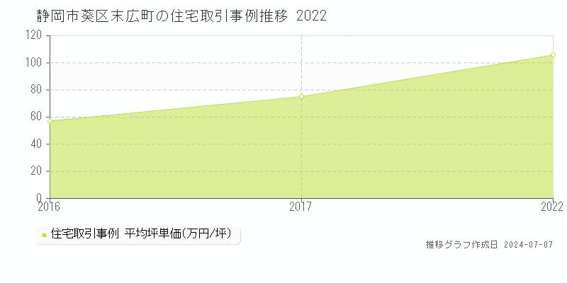 静岡市葵区末広町の住宅価格推移グラフ 