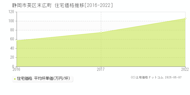 静岡市葵区末広町の住宅価格推移グラフ 