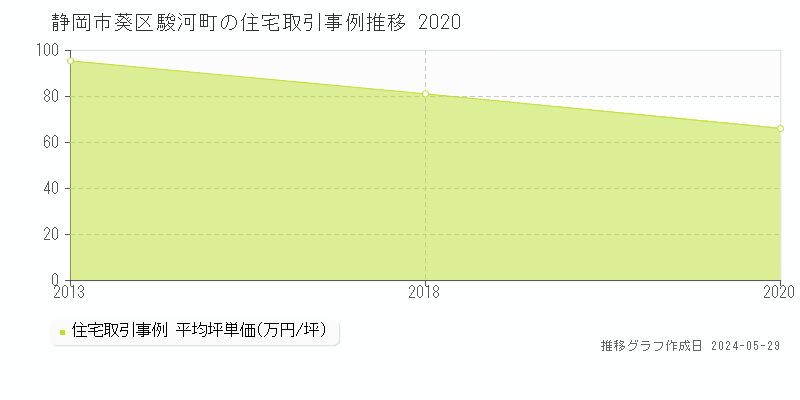 静岡市葵区駿河町の住宅価格推移グラフ 