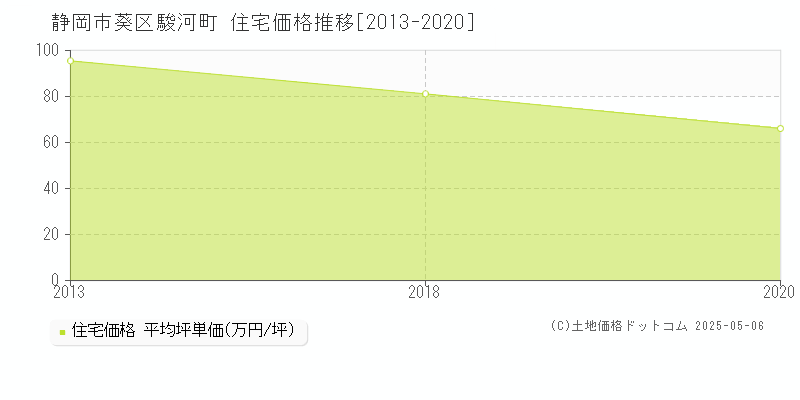 駿河町(静岡市葵区)の住宅価格推移グラフ(坪単価)[2013-2020年]