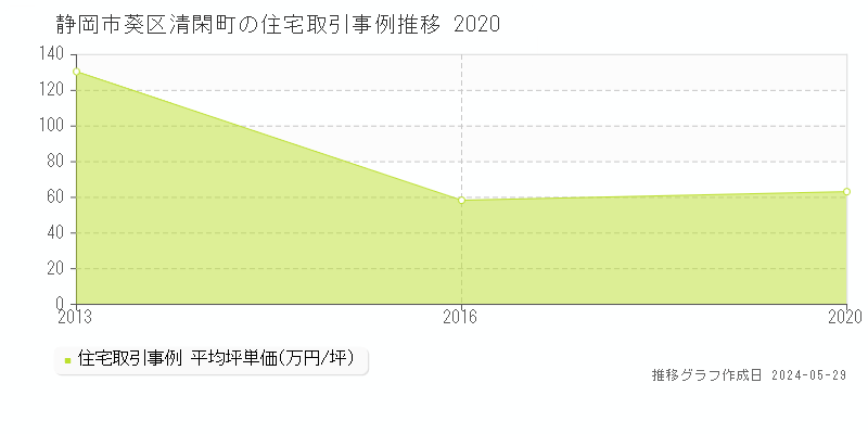 静岡市葵区清閑町の住宅価格推移グラフ 