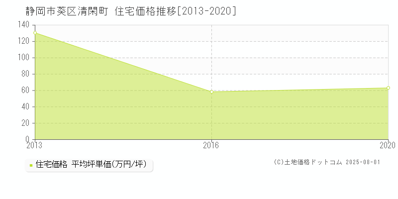 清閑町(静岡市葵区)の住宅価格推移グラフ(坪単価)[2013-2020年]