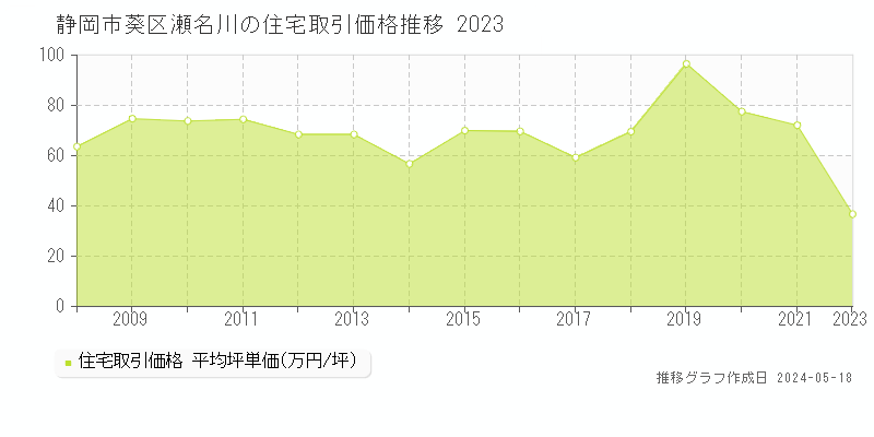 静岡市葵区瀬名川の住宅価格推移グラフ 