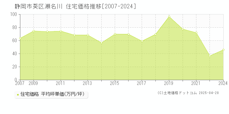 静岡市葵区瀬名川の住宅価格推移グラフ 