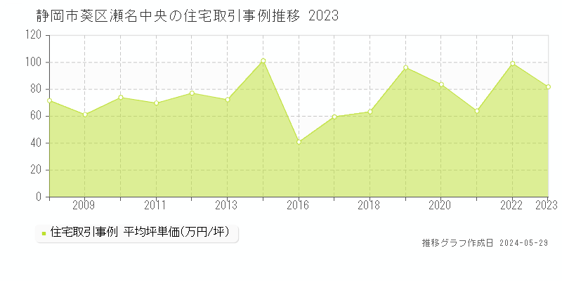静岡市葵区瀬名中央の住宅価格推移グラフ 