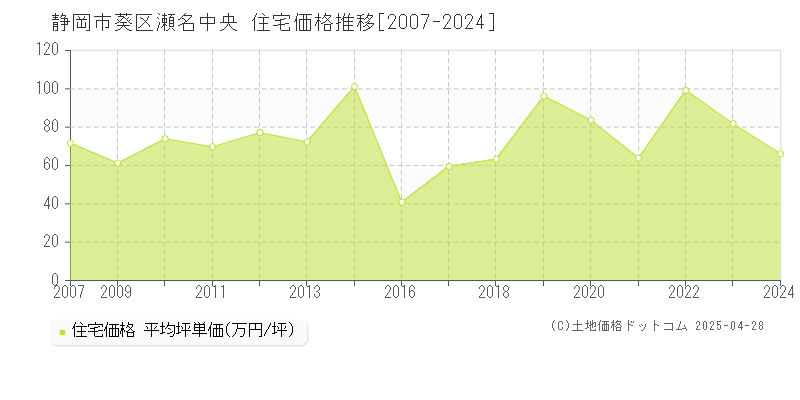 静岡市葵区瀬名中央の住宅価格推移グラフ 