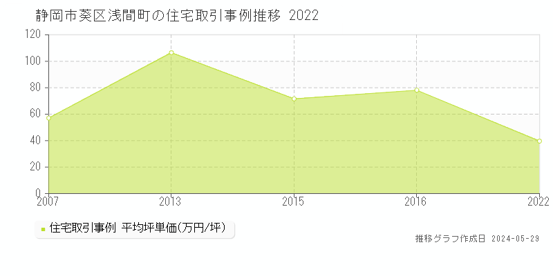 静岡市葵区浅間町の住宅価格推移グラフ 