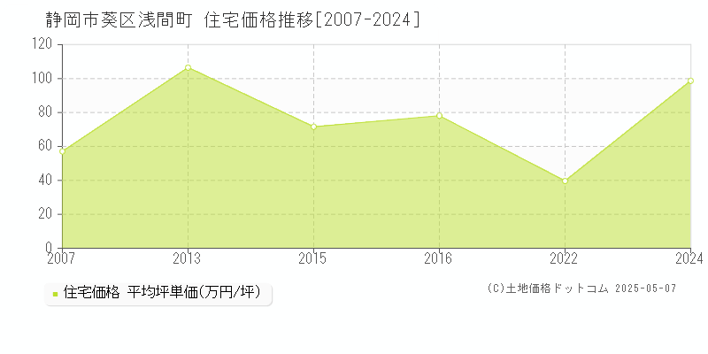浅間町(静岡市葵区)の住宅価格推移グラフ(坪単価)[2007-2024年]