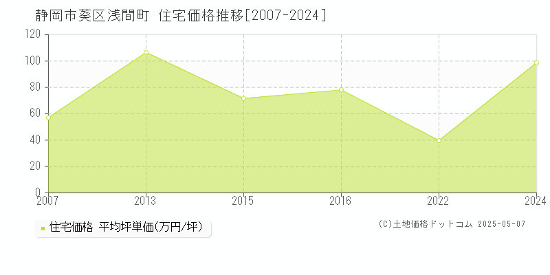 静岡市葵区浅間町の住宅価格推移グラフ 