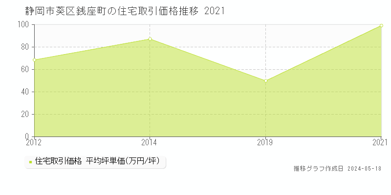 静岡市葵区銭座町の住宅価格推移グラフ 