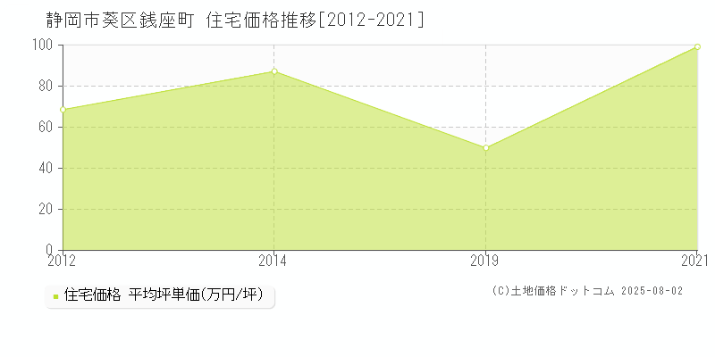 銭座町(静岡市葵区)の住宅価格推移グラフ(坪単価)[2012-2021年]