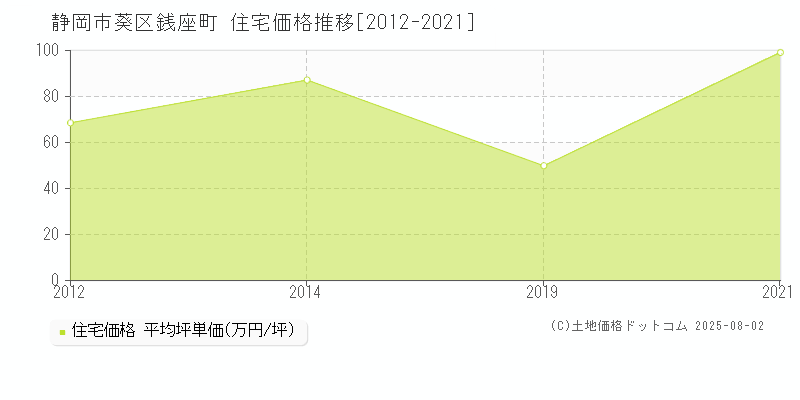 静岡市葵区銭座町の住宅価格推移グラフ 