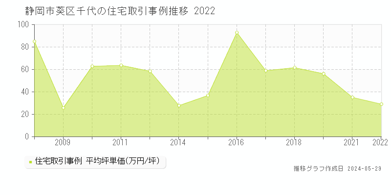 静岡市葵区千代の住宅価格推移グラフ 