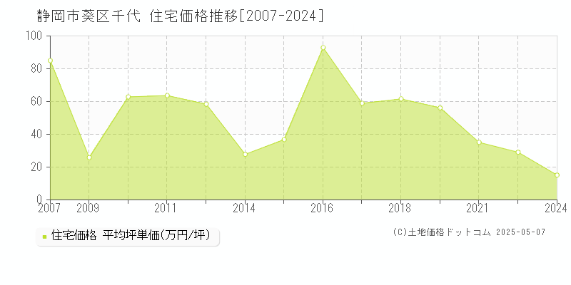 千代(静岡市葵区)の住宅価格推移グラフ(坪単価)[2007-2024年]
