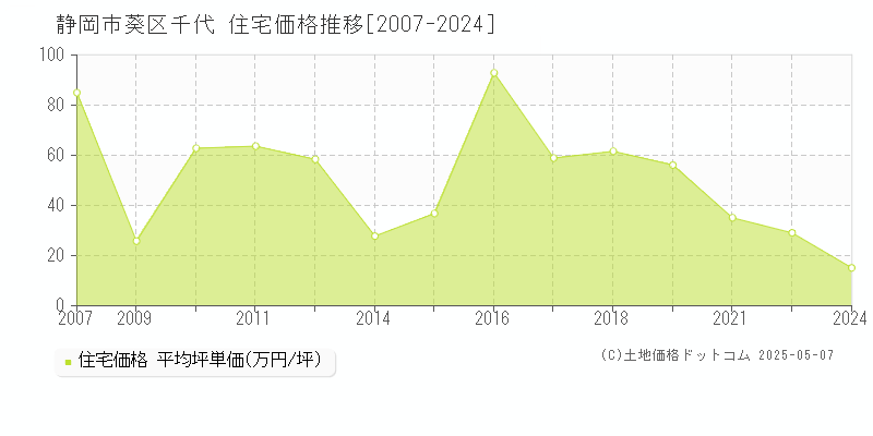 静岡市葵区千代の住宅価格推移グラフ 