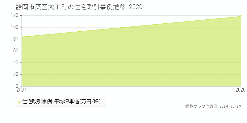 静岡市葵区大工町の住宅価格推移グラフ 