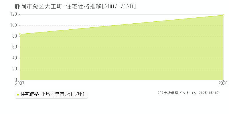 静岡市葵区大工町の住宅価格推移グラフ 