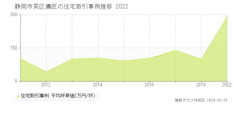 静岡市葵区鷹匠の住宅価格推移グラフ 