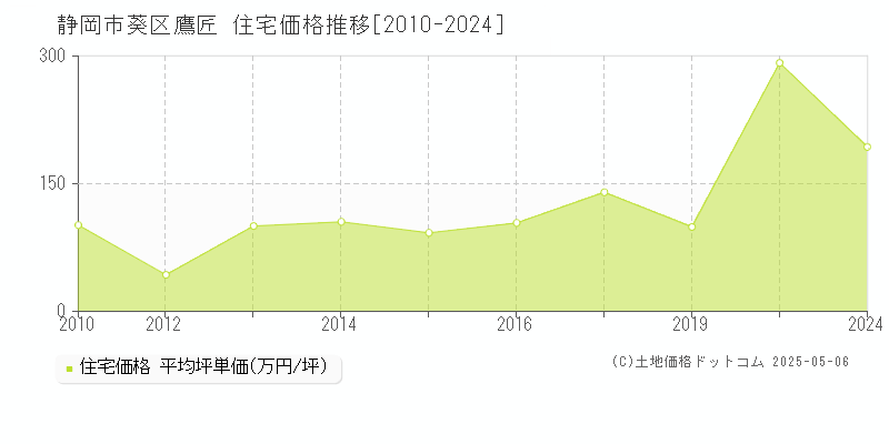 鷹匠(静岡市葵区)の住宅価格推移グラフ(坪単価)[2010-2024年]